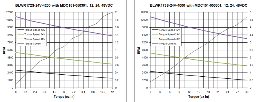 Brushless DC Motors - BLWR171S-12-5000 Torque Curve